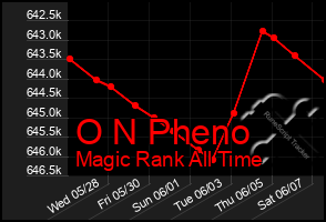 Total Graph of O N Pheno
