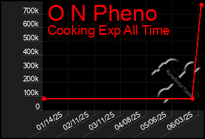 Total Graph of O N Pheno