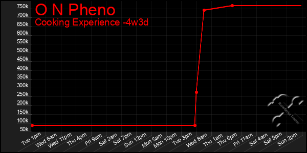 Last 31 Days Graph of O N Pheno