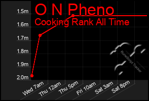 Total Graph of O N Pheno