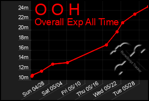 Total Graph of O O H