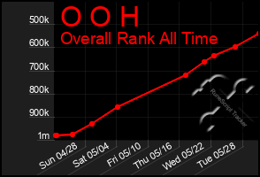 Total Graph of O O H