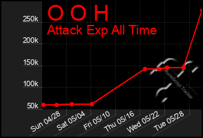 Total Graph of O O H