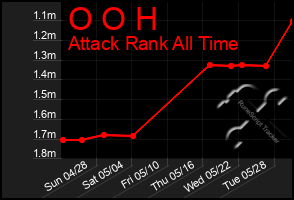 Total Graph of O O H