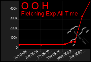 Total Graph of O O H