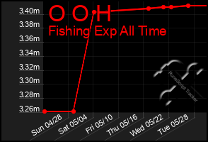 Total Graph of O O H