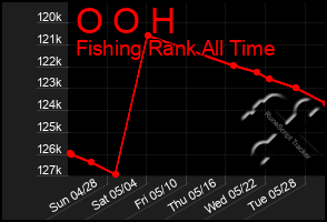 Total Graph of O O H