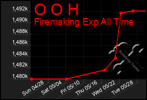 Total Graph of O O H