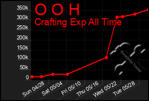 Total Graph of O O H