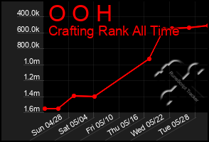 Total Graph of O O H