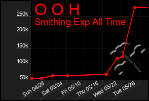 Total Graph of O O H