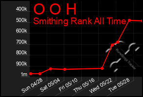 Total Graph of O O H