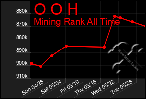 Total Graph of O O H