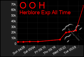 Total Graph of O O H