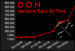 Total Graph of O O H