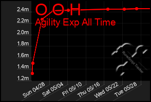 Total Graph of O O H