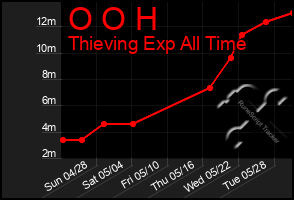 Total Graph of O O H