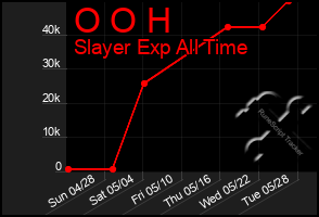 Total Graph of O O H