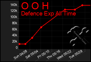 Total Graph of O O H