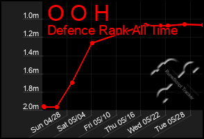 Total Graph of O O H