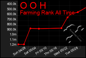 Total Graph of O O H