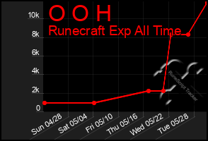 Total Graph of O O H