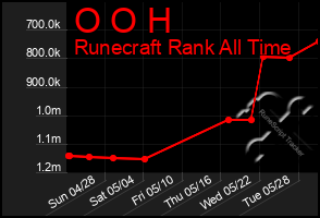 Total Graph of O O H