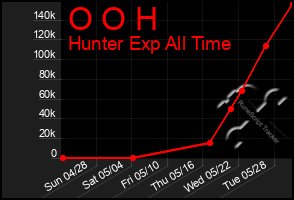 Total Graph of O O H