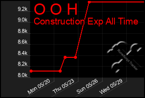 Total Graph of O O H