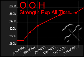 Total Graph of O O H