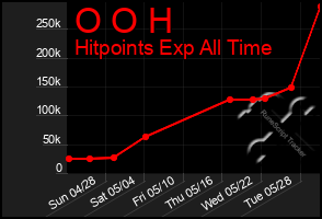 Total Graph of O O H