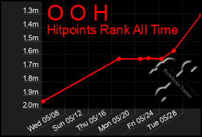 Total Graph of O O H