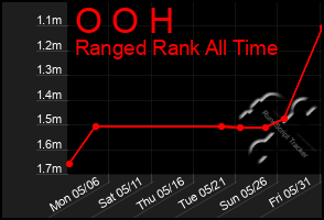 Total Graph of O O H