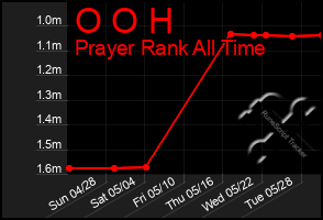 Total Graph of O O H