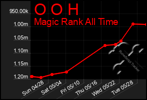 Total Graph of O O H
