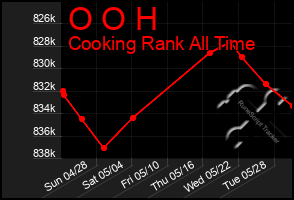 Total Graph of O O H