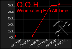 Total Graph of O O H