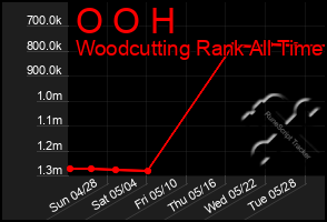 Total Graph of O O H