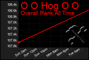 Total Graph of O O Hog O O