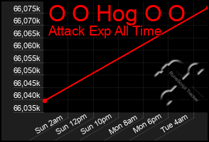 Total Graph of O O Hog O O