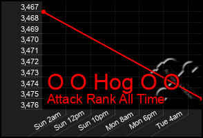 Total Graph of O O Hog O O