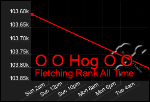 Total Graph of O O Hog O O