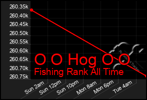 Total Graph of O O Hog O O