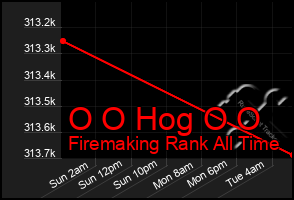 Total Graph of O O Hog O O