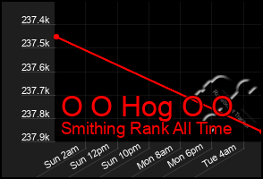 Total Graph of O O Hog O O