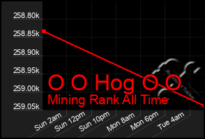 Total Graph of O O Hog O O