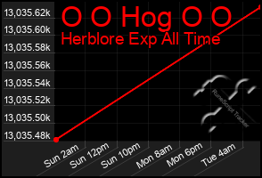 Total Graph of O O Hog O O