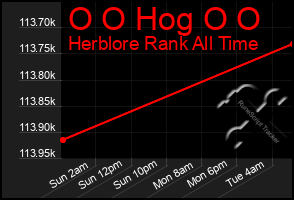 Total Graph of O O Hog O O