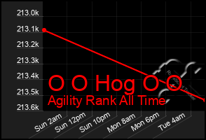 Total Graph of O O Hog O O