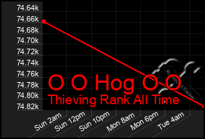 Total Graph of O O Hog O O